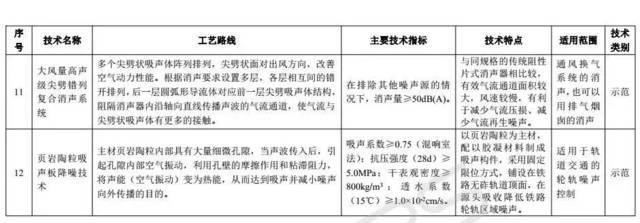 聚焦固廢與噪聲治理 兩領(lǐng)域先進(jìn)技術(shù)目錄公示的政策解讀